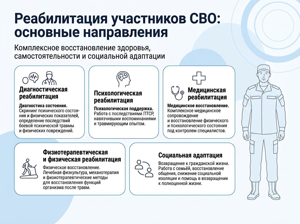 Реабилитация участников СВО в Семилуках инфографика